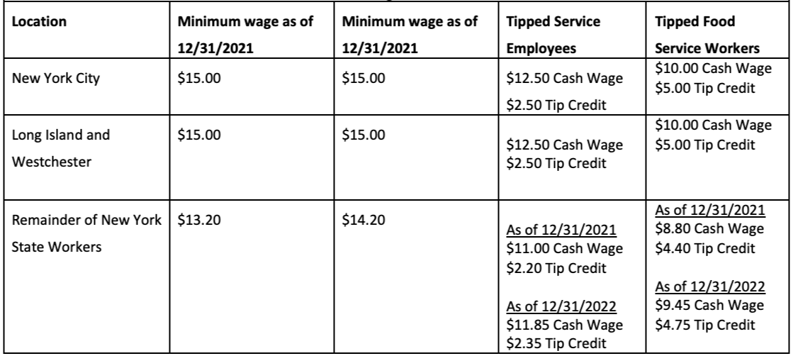 2022 New York State Minimum Wage Schedule