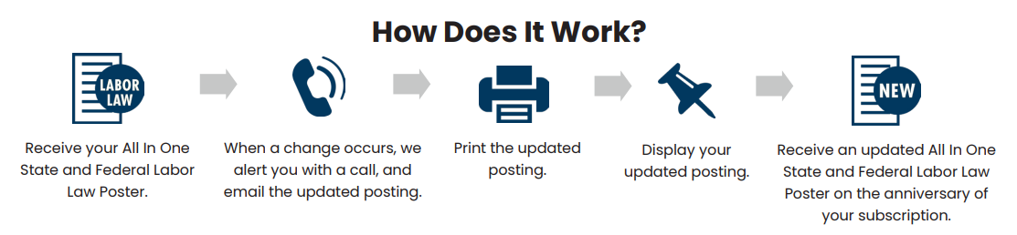 New York Poster-Service-Process